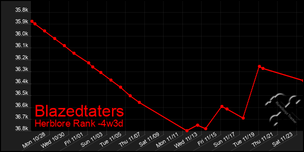 Last 31 Days Graph of Blazedtaters