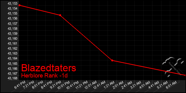 Last 24 Hours Graph of Blazedtaters