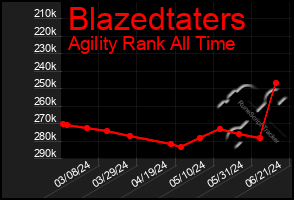 Total Graph of Blazedtaters