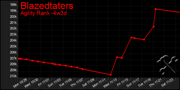 Last 31 Days Graph of Blazedtaters