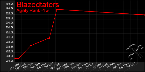 Last 7 Days Graph of Blazedtaters