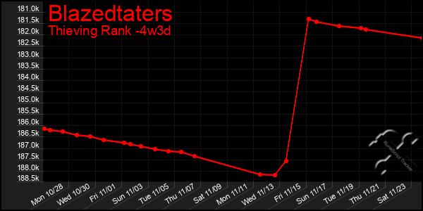 Last 31 Days Graph of Blazedtaters