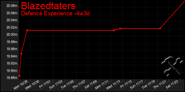 Last 31 Days Graph of Blazedtaters