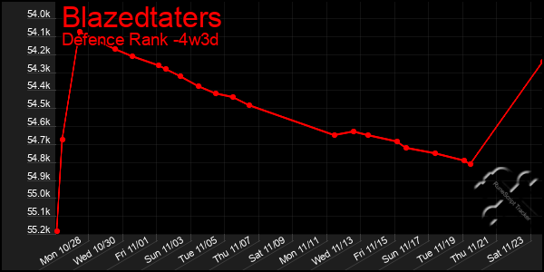 Last 31 Days Graph of Blazedtaters