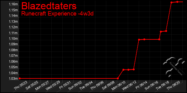 Last 31 Days Graph of Blazedtaters
