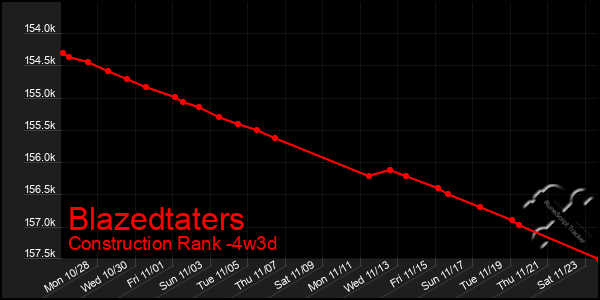 Last 31 Days Graph of Blazedtaters