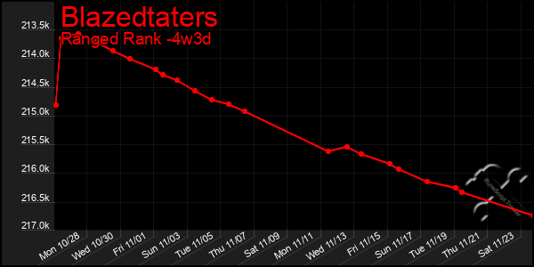 Last 31 Days Graph of Blazedtaters