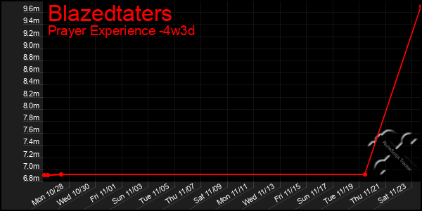 Last 31 Days Graph of Blazedtaters