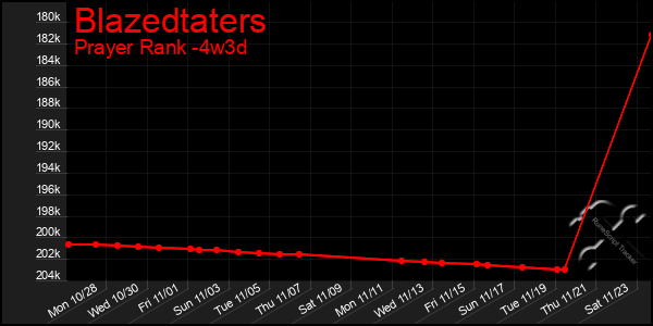 Last 31 Days Graph of Blazedtaters