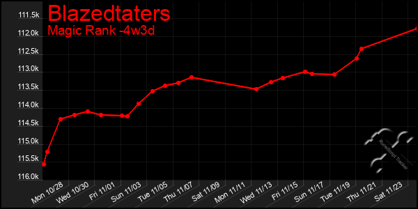 Last 31 Days Graph of Blazedtaters