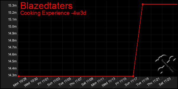 Last 31 Days Graph of Blazedtaters