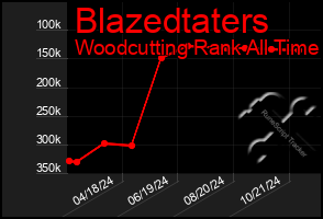 Total Graph of Blazedtaters