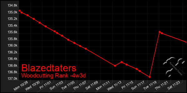 Last 31 Days Graph of Blazedtaters