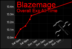 Total Graph of Blazemage