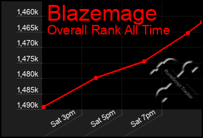 Total Graph of Blazemage