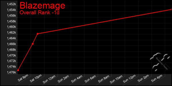 Last 24 Hours Graph of Blazemage