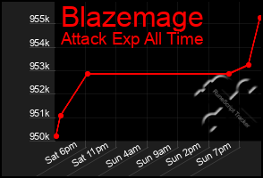 Total Graph of Blazemage