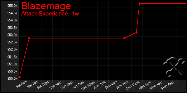 Last 7 Days Graph of Blazemage
