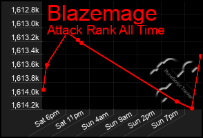 Total Graph of Blazemage