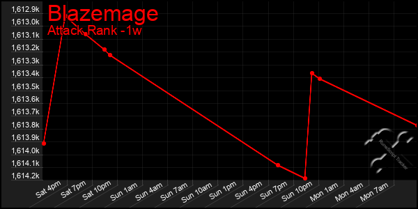 Last 7 Days Graph of Blazemage