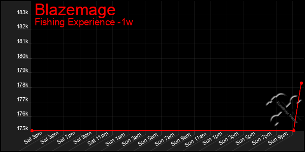 Last 7 Days Graph of Blazemage