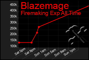 Total Graph of Blazemage