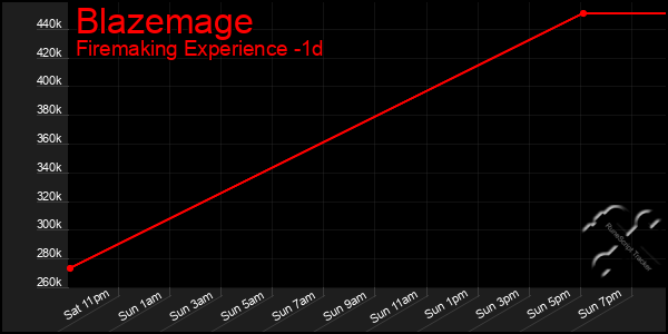 Last 24 Hours Graph of Blazemage