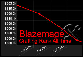 Total Graph of Blazemage