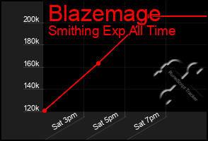 Total Graph of Blazemage
