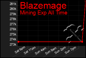 Total Graph of Blazemage
