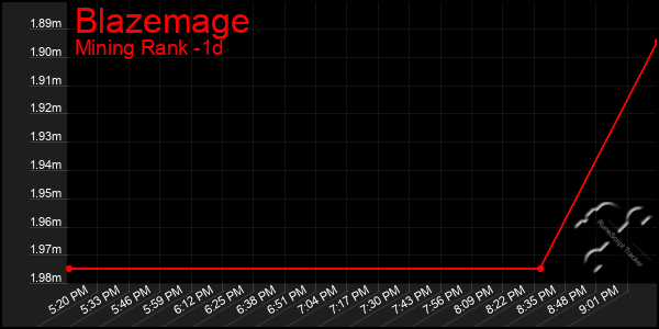 Last 24 Hours Graph of Blazemage