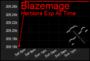 Total Graph of Blazemage