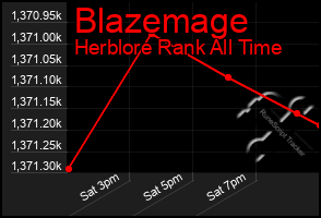 Total Graph of Blazemage