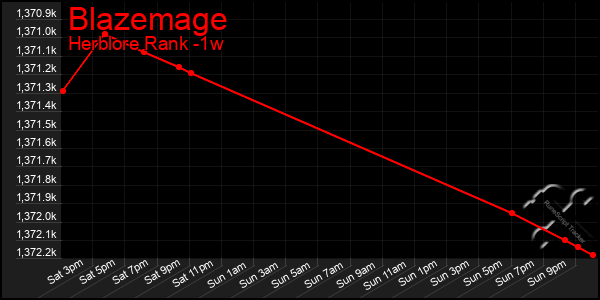 Last 7 Days Graph of Blazemage