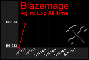 Total Graph of Blazemage
