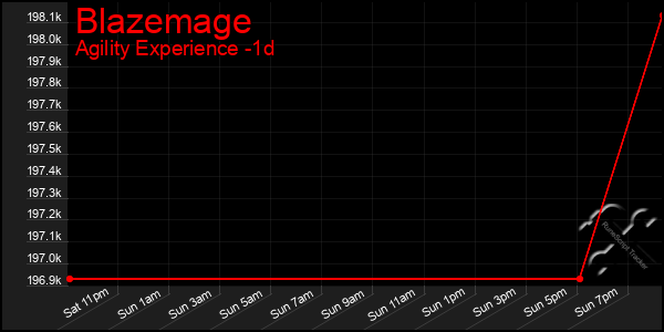 Last 24 Hours Graph of Blazemage