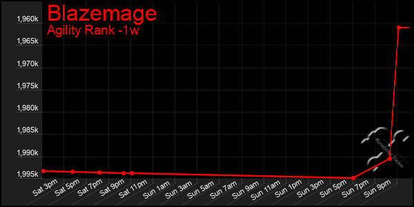 Last 7 Days Graph of Blazemage