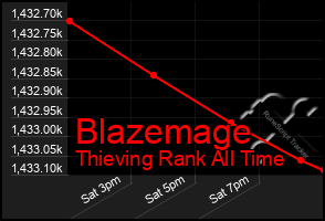Total Graph of Blazemage
