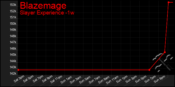 Last 7 Days Graph of Blazemage