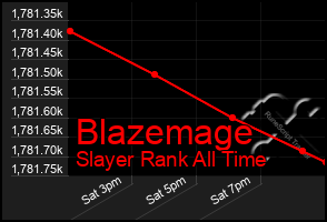 Total Graph of Blazemage