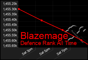 Total Graph of Blazemage