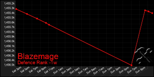 Last 7 Days Graph of Blazemage