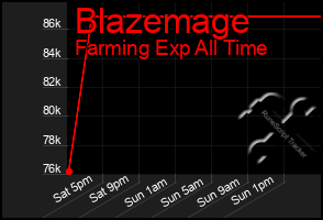 Total Graph of Blazemage
