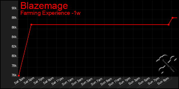 Last 7 Days Graph of Blazemage