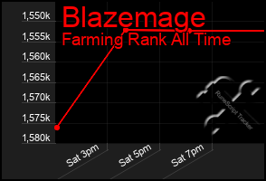 Total Graph of Blazemage