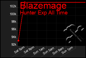 Total Graph of Blazemage
