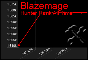 Total Graph of Blazemage