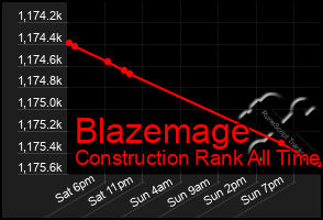 Total Graph of Blazemage