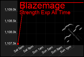 Total Graph of Blazemage