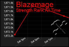 Total Graph of Blazemage